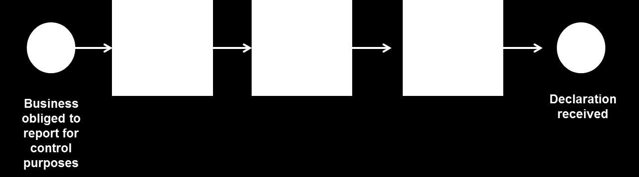 With regard to other meat businesses, the main irritation point reported has been the time needed by the businesses to adjust their systems in order to be able to retrieve the information required