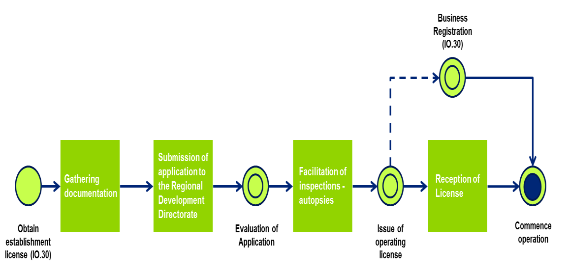 b) Industries handling products of non-animal origin Industries and small production/manufacturing units The process for complying with the IO of obtaining an operating licence by a food industry or