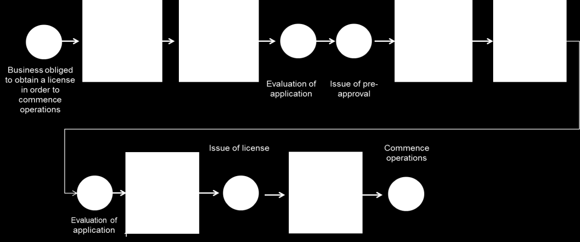 Following a positive evaluation of the responsible authority the operating licence regarding sanitary requirements is issued and received by the business, and submitted to the Regional Development