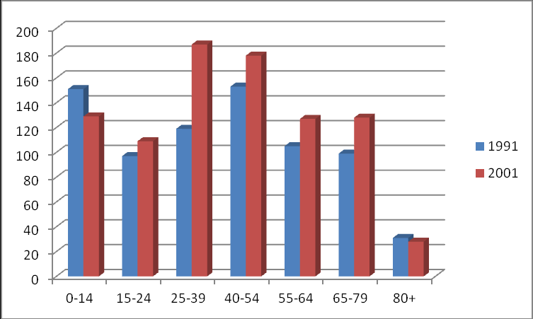 Ηλικιακή κατανομή πραγματικού πληθυσμού (2001): Σύνολο 0-14 15-24 25-39 40-54 55-64 65-79 80 ετών και άνω 886 129 109 187 178 127 128 28 Ηλικιακή κατανομή πραγματικού πληθυσμού (1991):