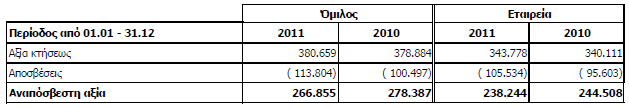 Λειτουργικά κέρδη EBITDA Τα λειτουργικά κέρδη σημείωσαν αύξηση 42,27% και ανήλθαν στα 14,71 εκ. Ευρώ από 12,24εκ. το 2010, ενώ οι ζημιές μετά φόρων ανήλθαν στα 11,32 εκ. Ευρώ από 6,2 εκ. Ευρώ το 2010.