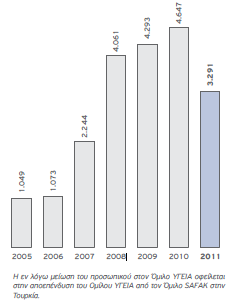 προσωπικού από το 2005 έως το 2011, ενώ στο διάγραμμα 6-2 απεικονίζεται η μεταβολή αυτού του αριθμού.