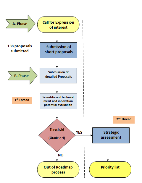 Two threads for proposals prioritization Completed (Feb 2013) Completed (Jul 2013)