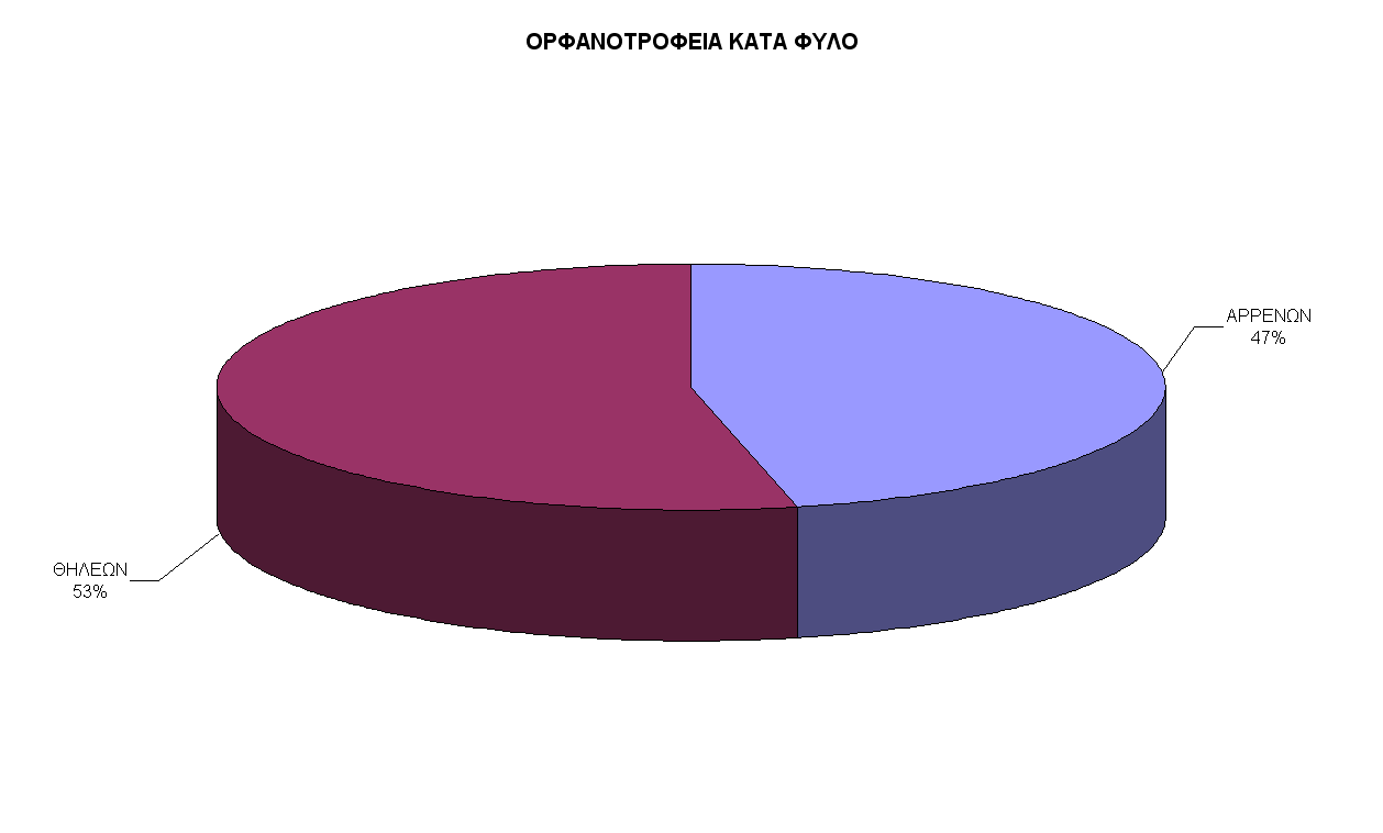 Κεφάλαιο 4 Οι εκκλησιαστικοί φορείς Κοινωνικής Πρόνοιας Γράφημα 4.3.