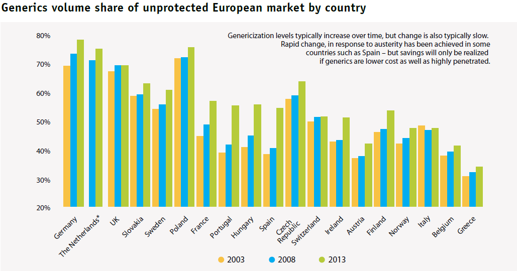 Γενόσημα Φάρμακα Πηγή: IMS (2013), The Global Use