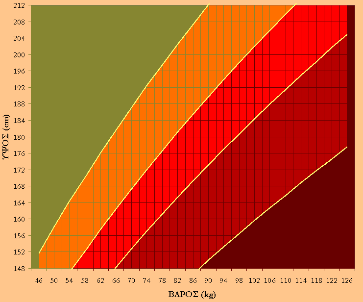 Mean weight and height of men of Messara epidemiological study