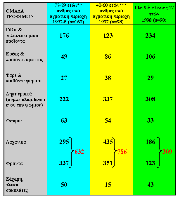 ΜΕΣΗ ΗΜΕΡΗΣΙΑ ΠΡΟΣΛΗΨΗ ΤΡΟΦΩΝ ΑΠΟ ΤΡΕΙΣ ΗΛΙΚΙΑΚΕΣ ΟΜΑ ΕΣ ΣΤΗΝ ΚΡΗΤΗ* * Πανεπιστήµιο Κρήτης, αδηµοσίευτα δεδοµένα