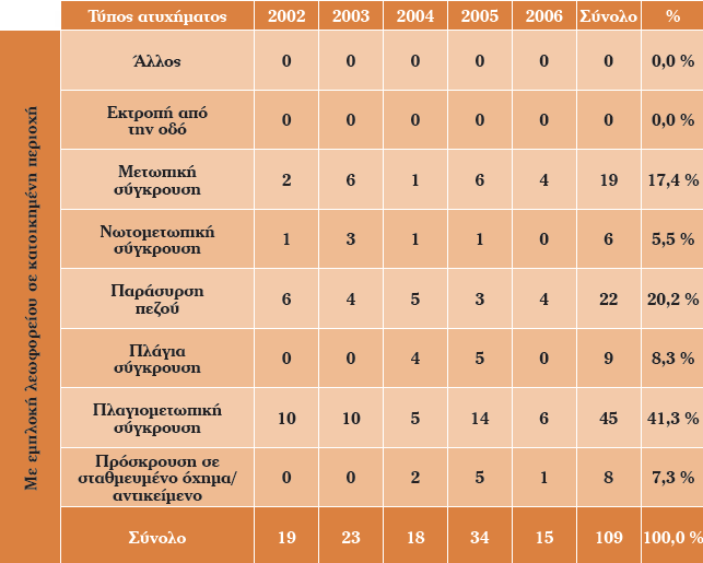 Νεκροί ανά τύπο ατυχήματος σε