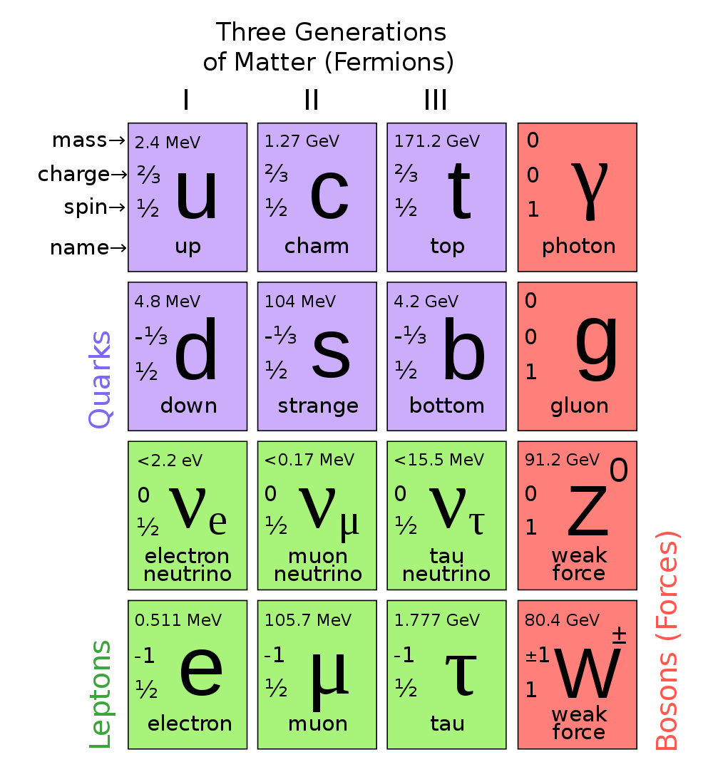 Chapter 1: Theoretical background 23 Figure 1.1: The fundamental particles of the Standard Model, organized in three generations of fermions and four force-carrying gauge bosons.