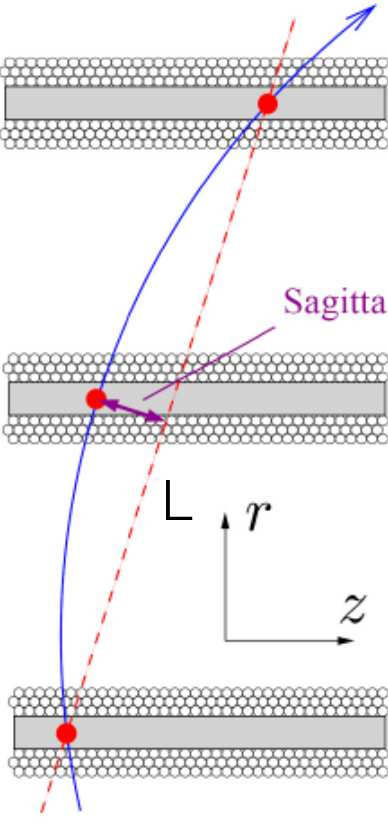 Chapter 4: Reconstruction of physics objects 65 Figure 4.1: Sketch of a muon track segment formation from drift-radius measurements in the two multi-layers of an MDT chamber (left).