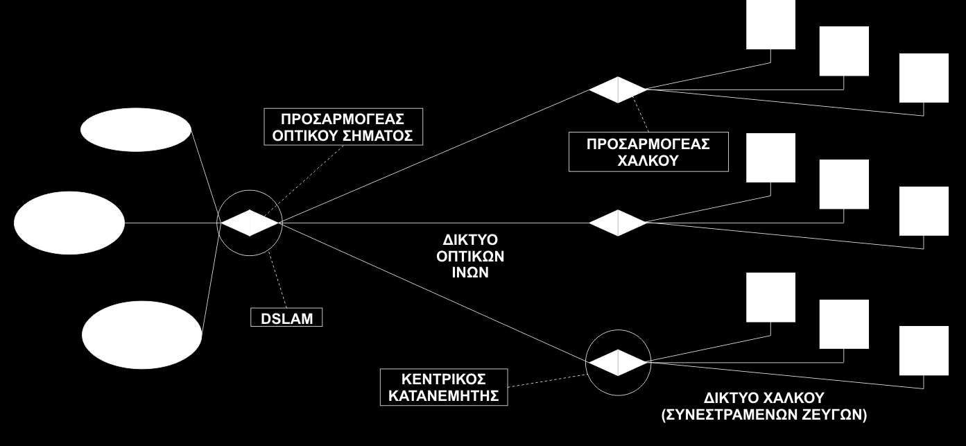 Αναφορικά με τθ ςφνδεςθ ςτο άκρο του χριςτθ, κα πρζπει να ςθμειωκεί πωσ αυτι απαιτεί μόνο τθν προμικεια ενόσ modem (κατά προτίμθςθ modem-router) το οποίο μπορεί εφκολα να εγκαταςτακεί και να