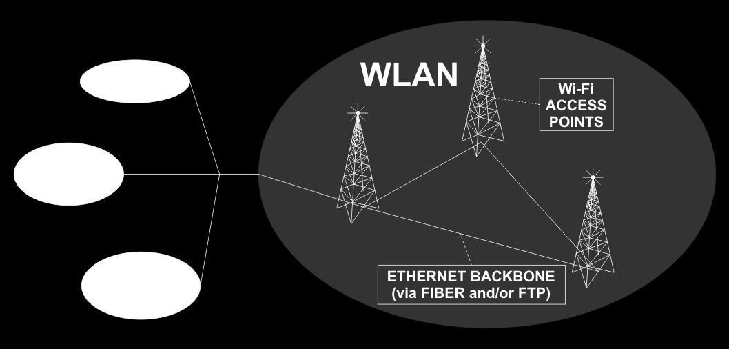 Απσιηεκηονική #2 Αζύπμαηη Ιάλςτη Wi-Fi πάνυ ζε Ενζύπμαηο Ιοπμό Δικηύος Θ αςφρματθ κάλυψθ μιασ ευρείασ περιοχισ με Wi-Fi ςθμεία πρόςβαςθσ (access points) αποτελεί μια ιδιαίτερα ελκυςτικι λφςθ τόςο από