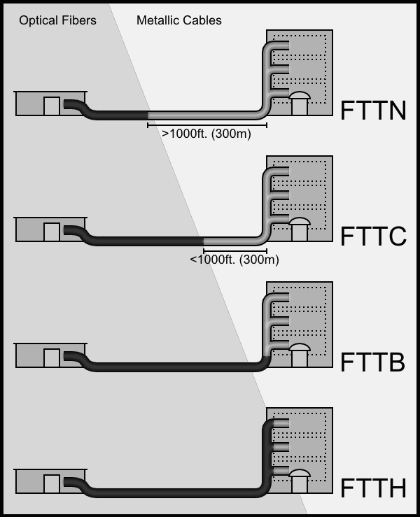 3. Καηεγνξηνπνηήζεηο Οξηζκνί FTTx 3.