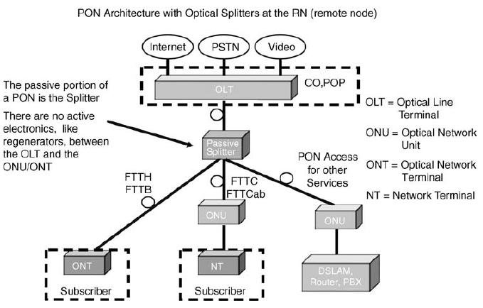 Α) Σα παζεηηθά νπηηθά δίθηπα πξφζβαζεο (Passive optical Networks PON) θαη Β) Σα Δλεξγά Οπηηθά Γίθηπα (Active Optical Networks AON) ή θνηλψο P2P Ethernet φπσο αλαθέξζεθε πξνεγνπκέλσο.