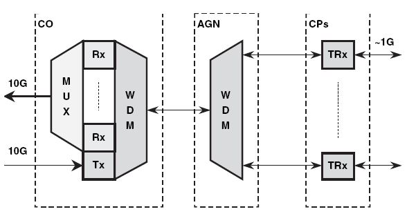 Εηθόλα 16: Αξρηηεθηνληθή WDM-PON χκθσλα κε θάπνηεο πξνζεγγίζεηο ε WDM-PON δελ είλαη παξά έλα αθηεξσκέλν κήθνο θχκαηνο γηα θάζε ONU.