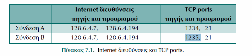 7.3 Πρωτόκολλο 7.3.1 συνδέσεις Το σενάριο αυτό (Σχήµα 7-12) µπορεί να