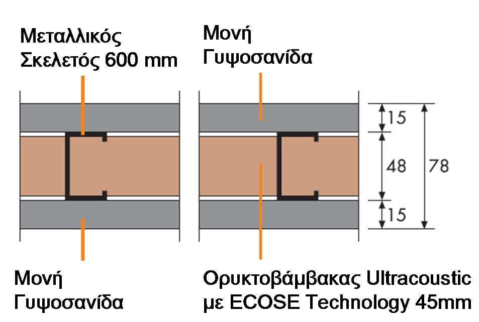 Ηχοµόνωση µε ορυκτοβάµβακα µε ECOSE Technology Συστήµατα µε µονή γυψοσανίδα / W111 Μεταλλικός Σκελετός 600