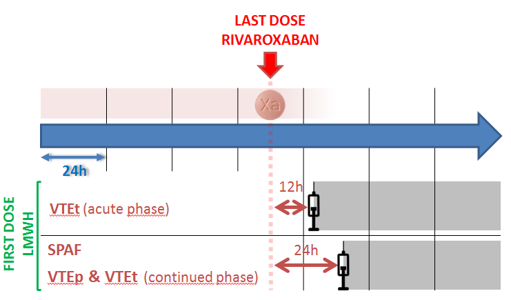 How to switch from rivaroxaban to LMWH?