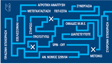 ICT4Growth Στήριξη της Επιχειρηματικότητας (Δράση 1) Νέα