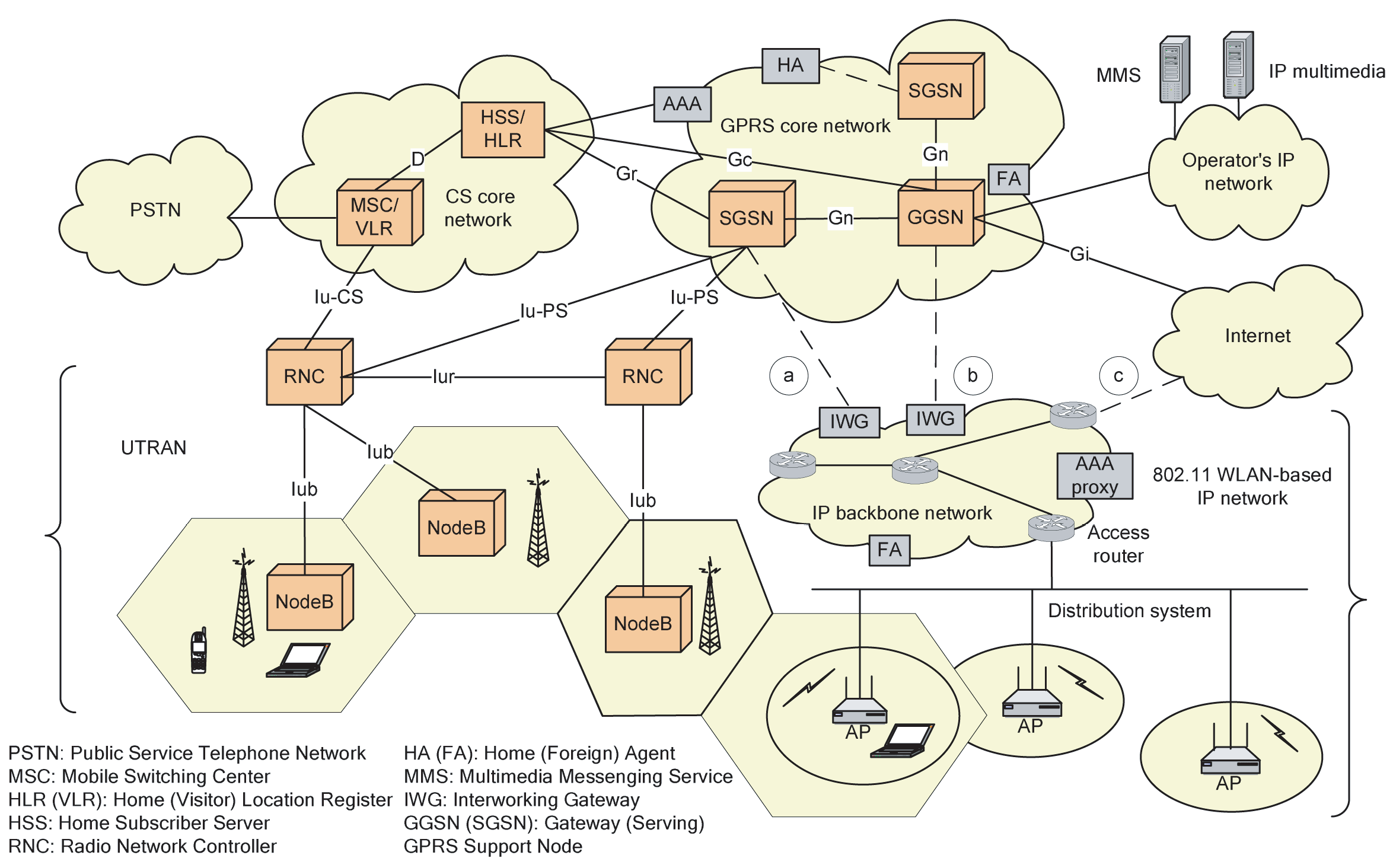 3 Interworking 3.1Σενάρια interworking Η 3GPP περιγράφει 6 σενάρια 3G/WLAN interworking [2]. Τα σενάρια αυτά είναι βαθμωτά.