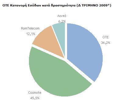 Κεφάλαιο 5:Μελέτη Περίπτωσης, ΟΤΕ 5.