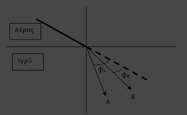 2 5. Ακτίνα φωτός που διαδίδεται στον αέρα, προσπίπτει στη διαχωριστική επιφάνεια ενός υγρού όπως φαίνεται στο παρακάτω σχήµα, και διαχωρίζεται σε δύο µονοχρωµατικές ακτινοβολίες Α και Β.