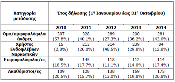 Περιπτώσεις HIV Λοίμωξης με βάση το έτος δήλωσης (Ιανουάριος