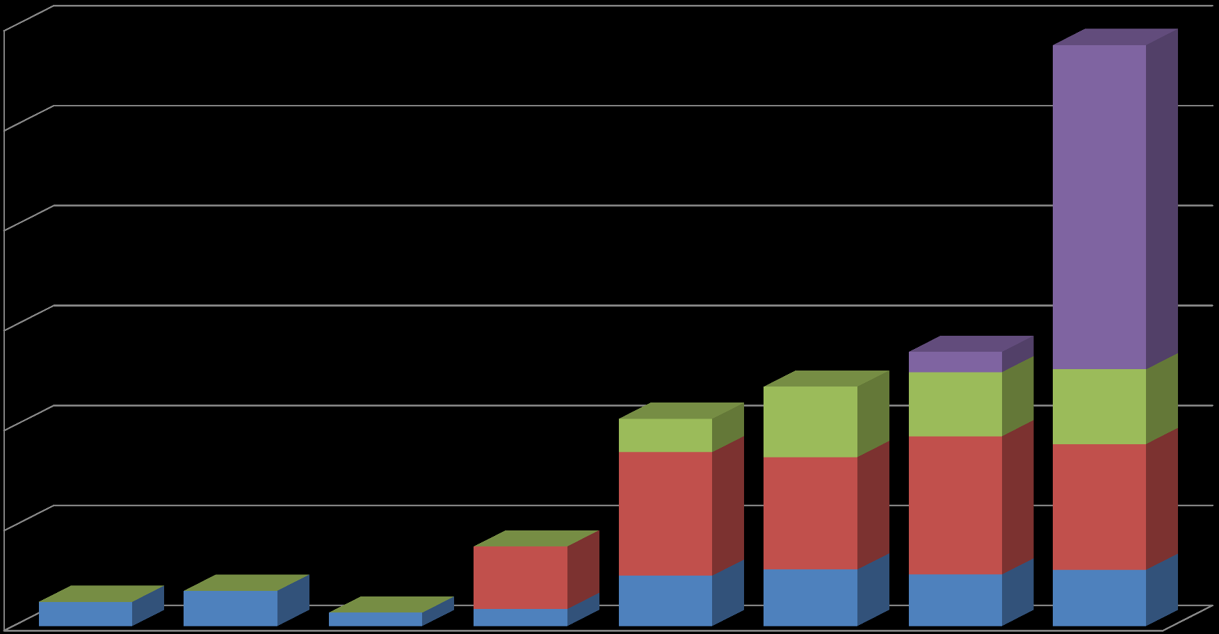 Ανάλυση Εσόδων 2005-2012 12.000.000 10.000.000 8.000.000 6.489.637 6.000.000 407.820 4.000.000 667.137 1.410.727 1.281.875 1.494.700 2.000.000 2.471.466 2.249.470 2.765.673 2.515.842 0 1.253.