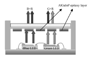 PHOSFOR-FREE BLUE-GREEN LED:!/1 (1 9 8 2 LEDs ( '+/ $ -/ &# AlGaInP. 2 LED InGaN-GaN -#(/ /9' 460nm(#') 550nm( /) "/ (/-!