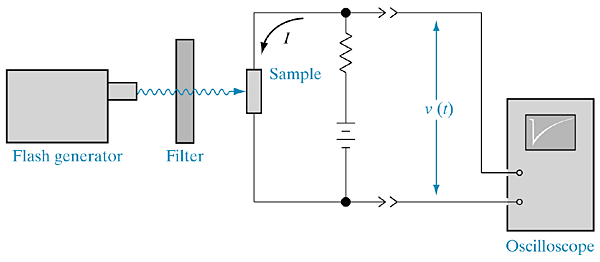 n = p = goptn Figure Experimental arrangement for photoconductive decay measurements, and a typical oscilloscope trace. ('-( '#$% *$% # / '". # -% :% /$% (/*1 #- * /$% *'1/ ( -! - $*% xenon.