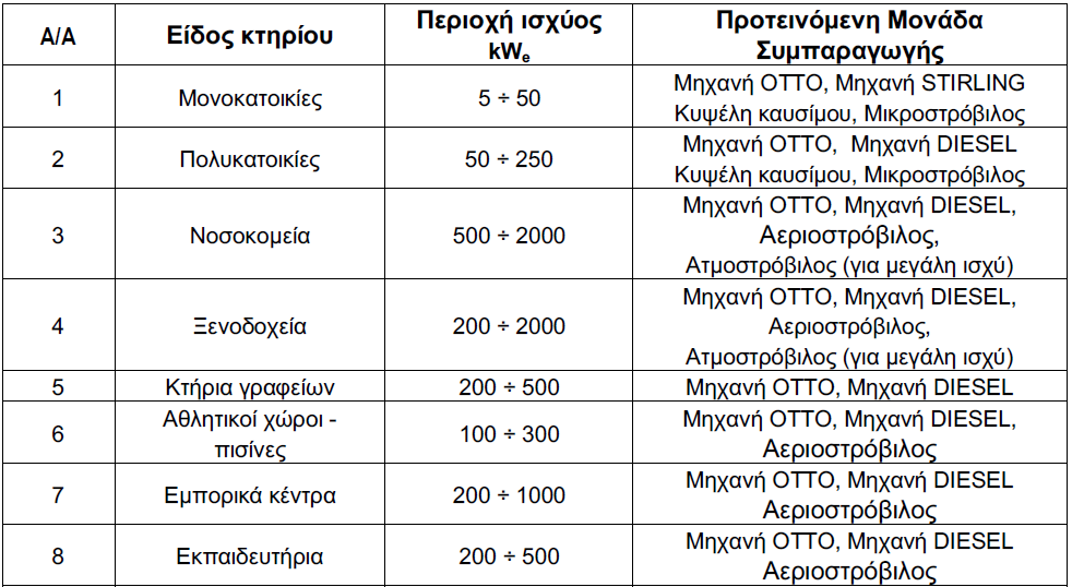 Οι εφαρμογές ψύξης, που βασίζονται σε µικρής κλίµακας συστήµατα συμπαραγωγής και συστήµατα απορρόφησης, χρήζουν ευρύτερης διερεύνησης, ώστε τελικά να γίνουν γνωστές στις ανταγωνιστικές αγορές.