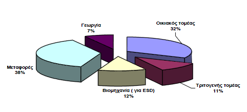 ενεργειακά στοιχεία της EUROSTAT Statistical Office of the European Communities - Energy statistics, Αύγουστος 2007, Παράρτημα Α, και συγκεκριμένα της τελικής κατανάλωσης ενέργειας κατά την πενταετία