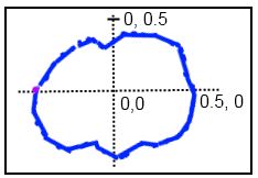 Περιστροφή της κίνησης τόσο ώστε το πρώτο σημείο να ξεκινάει απ τις 0 μοίρες (σε καρτεσιανό σύστημα x,y) Εικόνα 41 - Περιστροφή της κίνησης Ανασχεδιασμός της κίνησης ώστε οι συντεταγμένες να έχουν το