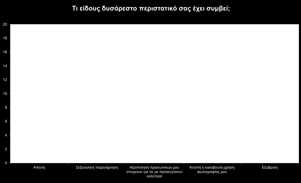 Ερώτημα 13: Σε ποσοστό 46% οι δεκαεξάχρονοι μαθητές του ΕΠΑ.Λ. Λιβαδειάς απάντησαν ότι τους έχει συμβεί κάποιο δυσάρεστο περιστατικό στο Facebook.