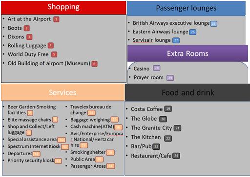 9.4 Εσωτερικοί χώροι κτιρίων: 1. Τερματικό 1: 1) Shopping, 2)Services (όλες οι αναγκαίες υπηρεσίες των αεροδρομίων) 3) Food and drink, 4) Extra Rooms και 5) Passenger lounges Εικ.