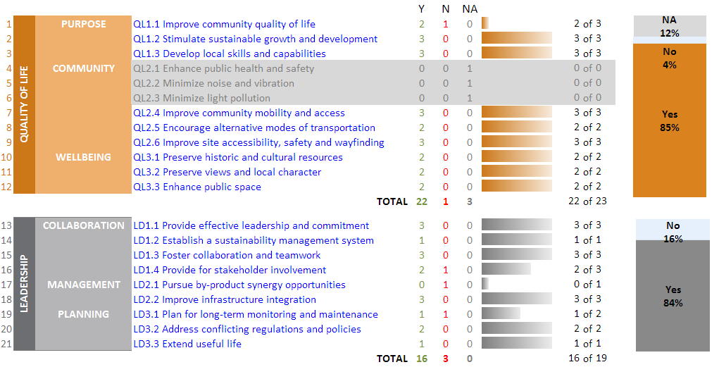 ΕΦΑΡΜΟΓΗ ΤΟΥ ENVISION RATING SYSTEM Development of Hellinikon former Athens airport Hellinikon in Envision Checklist The checklist has been used for Hellinikon project giving: an excellent