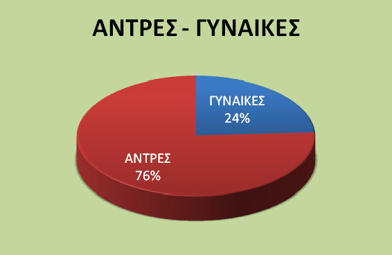 Στο σημείο αυτό παρατίθενται τα γραφήματα τόσο της μεταβλητής φύλο όσο και της χρήσης κινητού σε δείγμα 5422