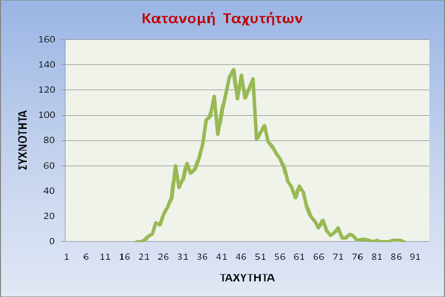 ΚΕΦΑΛΑΙΟ 5 ΕΦΑΡΜΟΓΗ ΜΕΘΟΔΟΛΟΓΙΑΣ - ΑΠΟΤΕΛΕΣΜΑΤΑ Παρατηρείται σχετικά σημαντική συσχέτιση (0,445) μεταξύ των οδηγών ηλικίας 25-55 ετών και αυτών, ηλικίας άνω των 55.