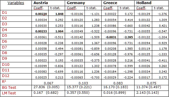 χαμηλές και στατιστικά άξιες αναφοράς. Συμπληρωματικά επομένως με την προαναφερθείσα μελέτη, αναφέρουμε ότι ούτε για την περίοδο 2002 2012, η Ρωσία δεν εμφάνισε εποχικές επιδράσεις σε κανέναν μήνα.