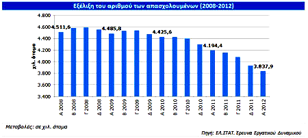 απώλεια 356,5 χιλ. θέσεων εργασίας, ενώ στη διετία 2010-2012 (Α Τρίμηνο) η μείωση των θέσεων εργασίας διαμορφώθηκε σε 587,7 χιλ.