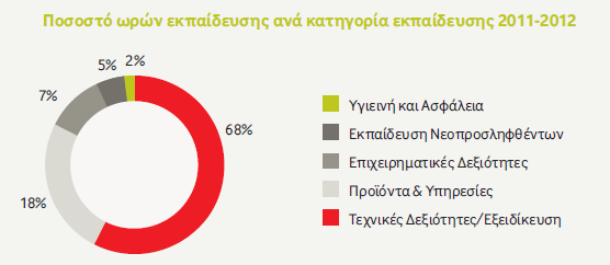 Γξάθεκα 1: Πνζνζηό ωξώλ εθπαίδεπζεο αλά θαηεγνξία εθπαίδεπζεο 2011-2012 (Vodafone) Δηήζηα Έθζεζε Vodafone, 2012:42 Πίλαθαο 3: Παγθόζκηα έξεπλα εξγαδνκέλωλ (Vodafone global people survey) 2009/10