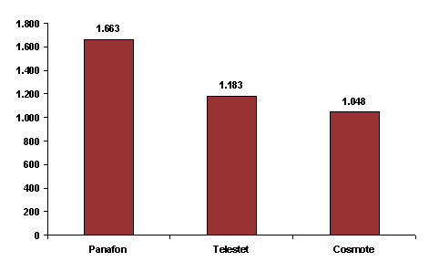 ringtones που απέφεραν σημαντικά συμπληρωματικά έσοδα στις εταιρίες. 76 Στις ΗΠΑ, το 95% των συνολικών δαπανών κινητής τηλεφωνίας το 2005, αφορούσε απλές κλήσεις.