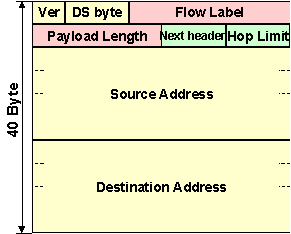 Οι βασικές κεφαλίδες του IPv6 είναι οι ακόλουθες Σχήμα 1.3 Η βασική κεφαλίδα του IPv6 Επεξήγηση των πεδίων του βασικού header του IP: Ver(version):δείχνει την έκδοση του IP.