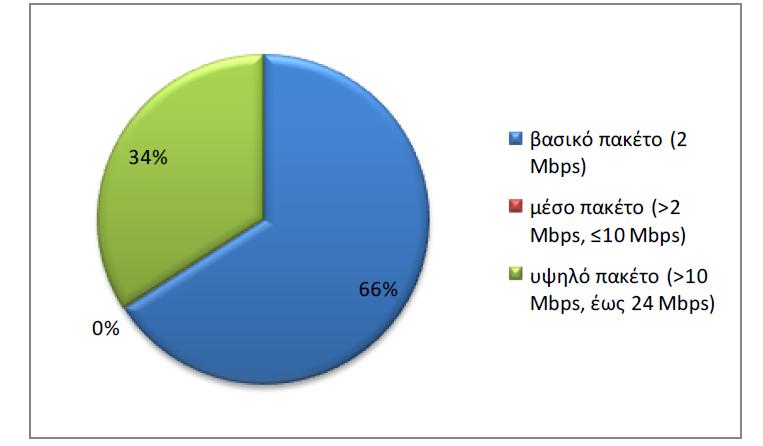 ρυθμού σύνδεση αφορά ΟΤΕ)και ΑΠΤΒ( αδεσμοποίητα πρόσβαση στον τοπικό βρόχο, αφορά εναλλακτικούς παρόχους ) ανά ονομαστική ταχύτητα (1/1/2011) Όπως παρατηρούμε στο διάγραμμα 3.