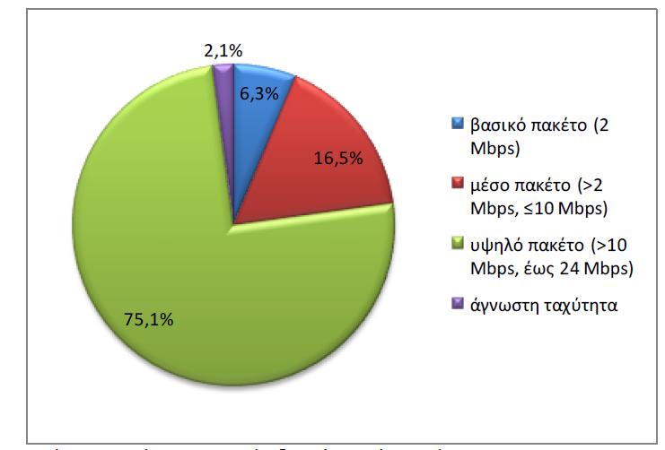 ΔΙΑΓΡΑΜΜΑ 3.17 Ποσοστιαία κατανομή ευρυζωνικών γραμμών (ΑΠΤΒ) ανά ονομαστική ταχύτητα(1/1/2011) Όπως προαναφέραμε, παρατηρούμε (διάγραμμα 3.