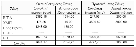 από τη ΖΟΕ Αττικής για τη χωροθέτηση δραστηριοτήτων βιοµηχανίας / βιοτεχνίας, χονδρεµπορίου και διαµετακοµιστικού εµπορίου.