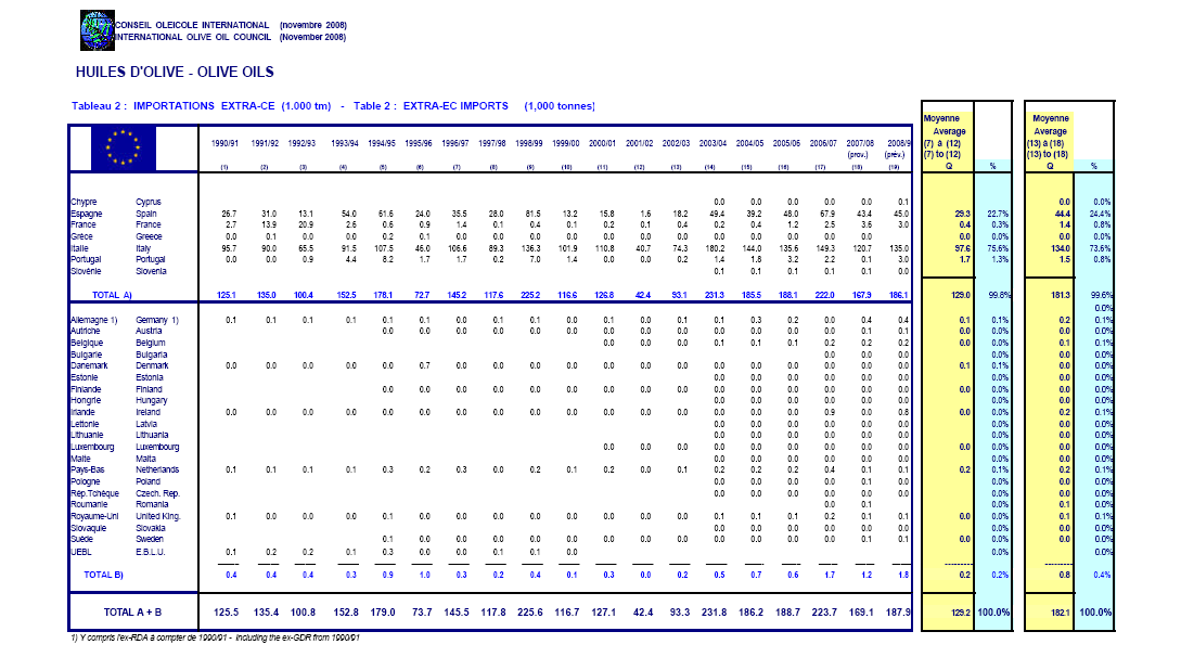 II. Οη εηζαγσγέο A. Οη δηεζλείο εηζαγσγέο Σν 2008-2009 νη εηζαγσγέο απμήζεθαλ ζηα 2.875,5 εθ. ηφλνπο. B.