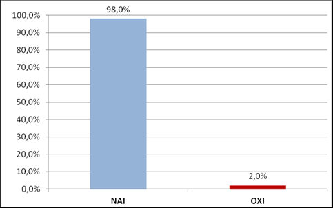 Διάγραμμα 17. Αποδοχή/μη αποδοχή χρηματικής επιβάρυνσης για την αποκατάσταση δικτύων και διαρροών, την ανακύκλωσηεπαναχρησιμοποίηση, κτλ Διάγραμμα 18.