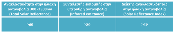 Έχουν υψηλότερο κόστος υλικού και εγκατάστασης συγκριτικά με τις επικαλύψεις ελαστομερούς Η επικάλυψη μεμβρανών με φύλλα αλουμινίου οδηγεί σε υψηλότερες επιφανειακές θερμοκρασίες συγκριτικά με τις