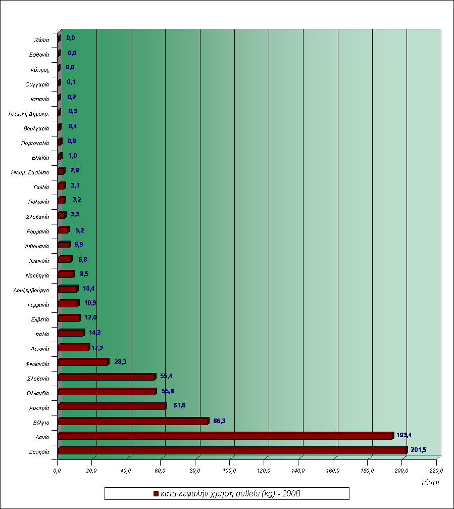 ποιότητας pellets είναι, ακόμη, το Βέλγιο και χώρες της Ανατολικής Ευρώπης, όπως η Πολωνία και η Εσθονία.